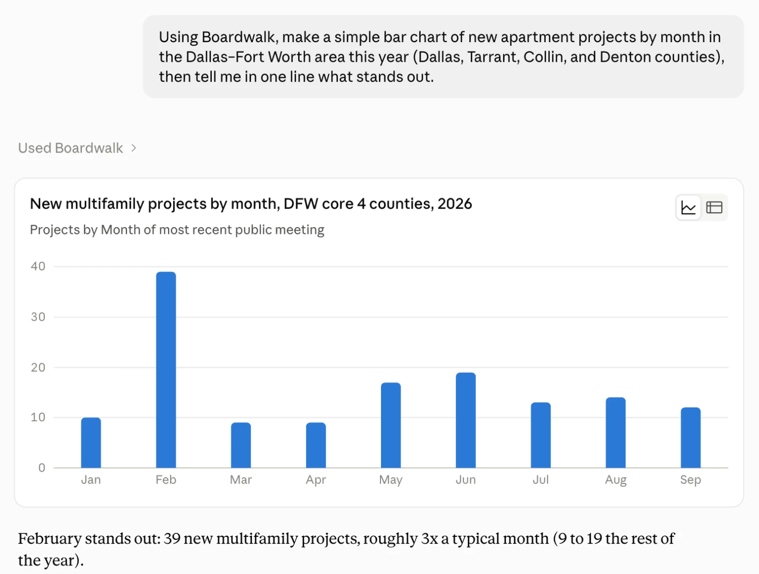 In Claude, the question asking for a bar chart of new apartment projects by month in Dallas, Tarrant, Collin, and Denton counties this year, and Claude's chart through Boardwalk: new multifamily projects by month of their most recent public meeting, January to September 2026, from about 9 to 19 a month, with February the high at 39. Claude's line: February stands out, roughly three times a typical month.